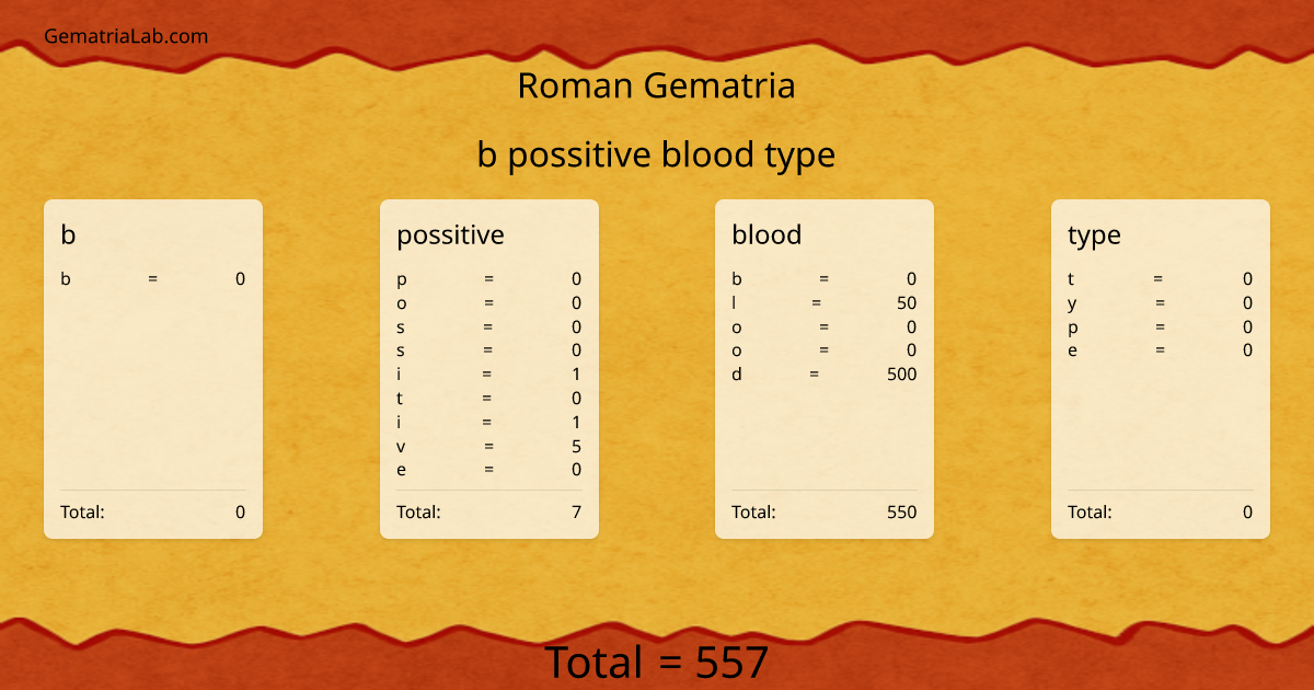b possitive blood type in roman Gematria